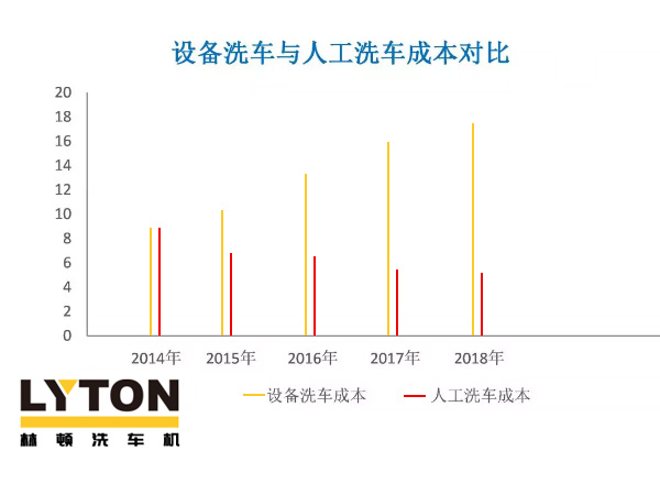 近年洗車（全自動(dòng)洗車機(jī)及人工洗車）成本走勢(shì)分析！人工費(fèi)用激增，電腦洗車機(jī)優(yōu)勢(shì)逐年遞增